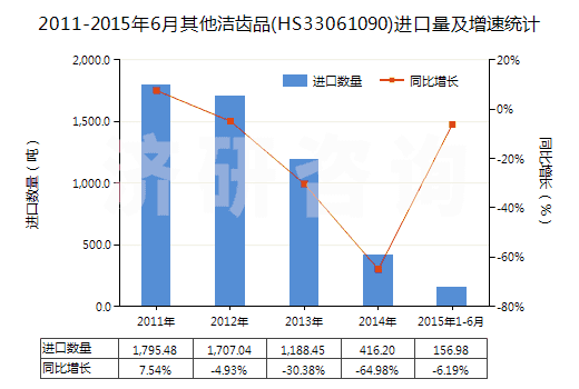 2011-2015年6月其他潔齒品(HS33061090)進口量及增速統(tǒng)計